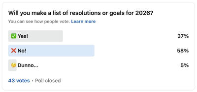 A poll asking “Will you make a list of resolutions or goals for 2026?” showing three voting options with results: “Yes!” with a green checkmark at 37%, “No!” with a red X at 58%, and “Dunno...” with a thinking face emoji at 5%. The poll received 43 total votes and is now closed.