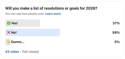 A poll asking “Will you make a list of resolutions or goals for 2026?” showing three voting options with results: “Yes!” with a green checkmark at 37%, “No!” with a red X at 58%, and “Dunno...” with a thinking face emoji at 5%. The poll received 43 total votes and is now closed.
