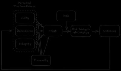 A diagram illustrating how trust is composed of Ability, Benevolence, Integrity, influenced by Propensity, and updated by a feedback loop of interactions with increasing risk taking.