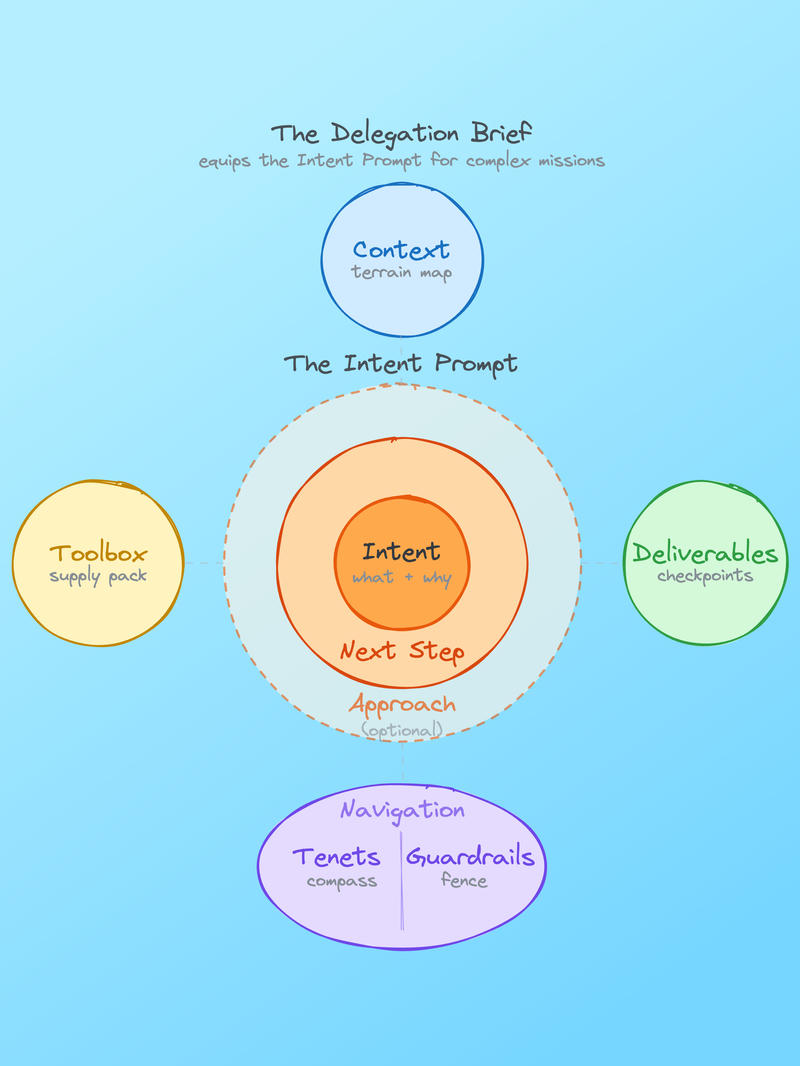 A diagram titled 'The Delegation Brief' on a light blue background showing a framework for equipping the Intent Prompt for complex missions. At the top is a blue circle labeled 'Context' (terrain map). In the center is a nested circular diagram with an orange core labeled 'Intent' (what & why), surrounded by layers for 'Next Step' and 'Approach' (optional), all enclosed by a dashed circle representing 'The Intent Prompt.' Flanking this central diagram on the left and right are yellow and green circles labeled 'Toolbox' (supply pack) and 'Deliverables' (checkpoints) respectively. At the bottom is a purple oval labeled 'Navigation' divided into two sections: 'Tenets' (compass) and 'Guardrails' (fence).