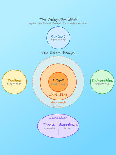 A diagram titled 'The Delegation Brief' on a light blue background showing a framework for equipping the Intent Prompt for complex missions. At the top is a blue circle labeled 'Context' (terrain map). In the center is a nested circular diagram with an orange core labeled 'Intent' (what & why), surrounded by layers for 'Next Step' and 'Approach' (optional), all enclosed by a dashed circle representing 'The Intent Prompt.' Flanking this central diagram on the left and right are yellow and green circles labeled 'Toolbox' (supply pack) and 'Deliverables' (checkpoints) respectively. At the bottom is a purple oval labeled 'Navigation' divided into two sections: 'Tenets' (compass) and 'Guardrails' (fence).