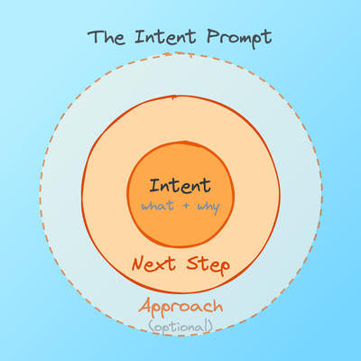 A concentric circle diagram titled 'The Intent Prompt' on a light blue background. The diagram shows three nested rings in shades of orange and peach, with a dashed outer circle. The innermost orange circle is labeled 'Intent what + why'. The middle peach ring is labeled 'Next Step'. The outer ring is labeled 'Approach (optional)' in orange text. The design illustrates a framework for structuring prompts with intent at the center, expanding outward to include next steps and optional approach information.