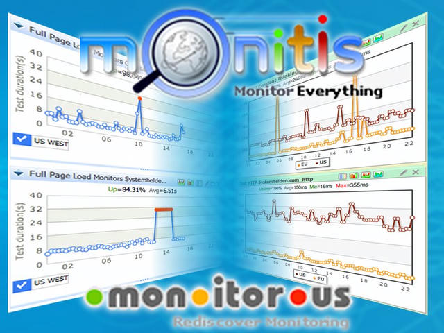 Four dashboard panels showing website load-time graphs surround the Monitis “Monitor Everything” and mon.itor.us logos.